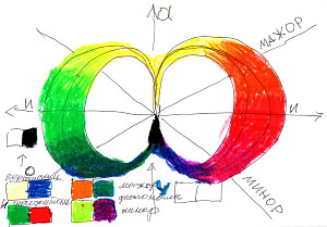 Рис. 1. Двумерная схема цветового спектра. Рисунок автора.