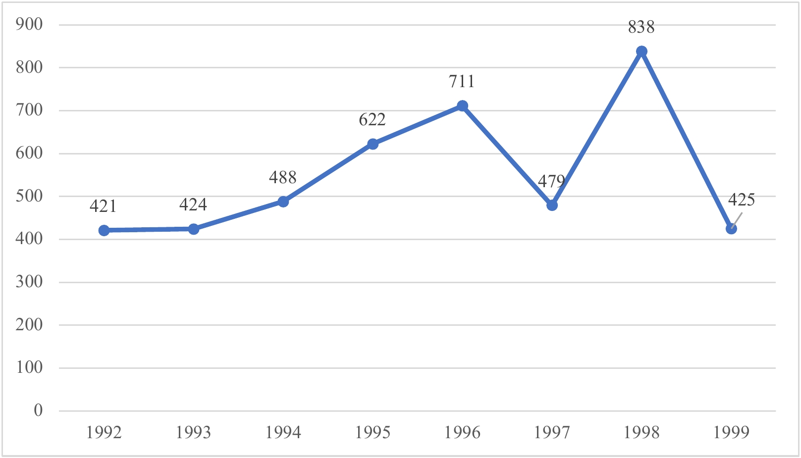Рис. 1. Медианная представленность алкоголя в фильмах во временной динамике (в секундах).