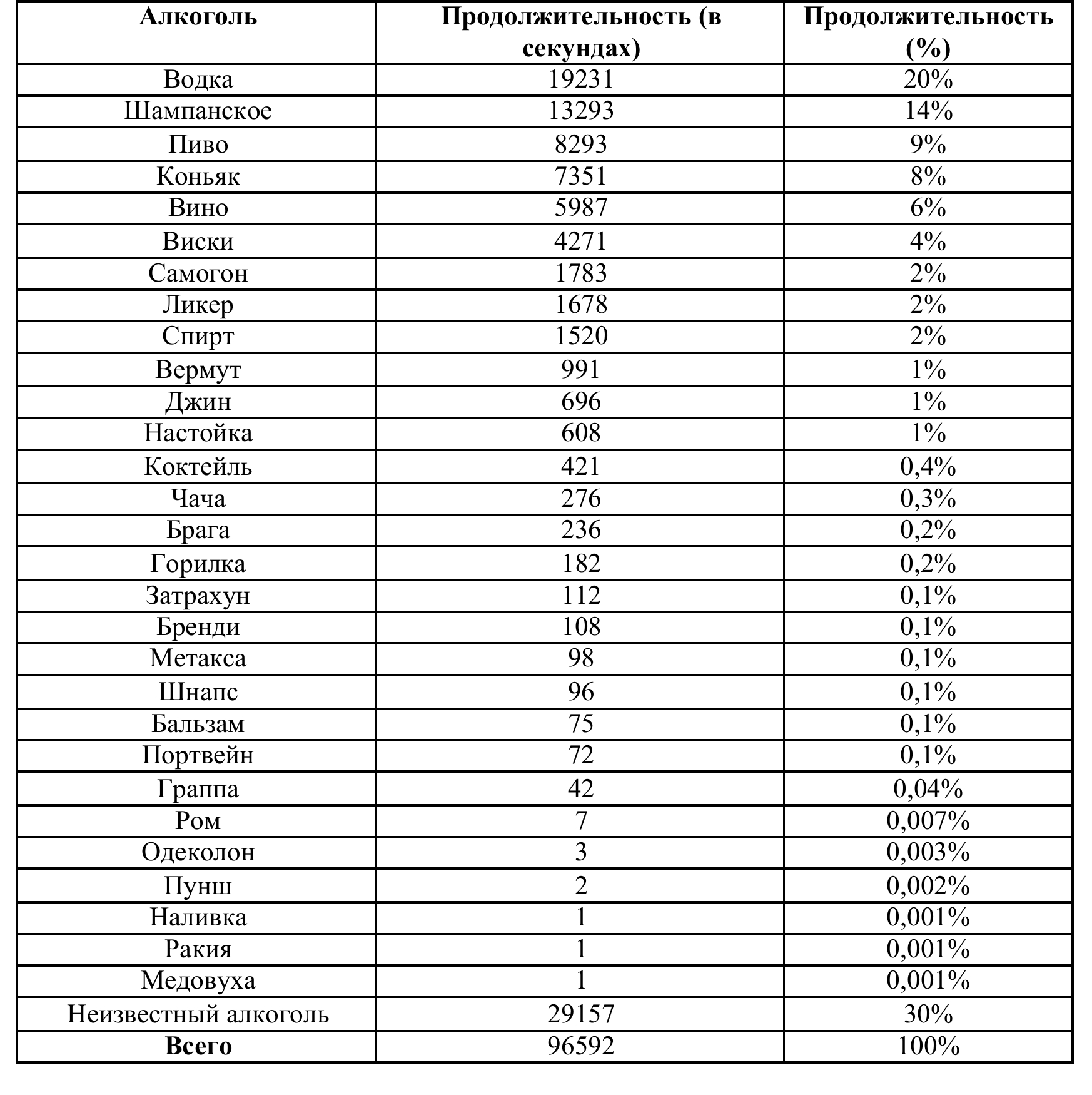 Рис. 2. Длительность представленности алкогольных напитков.