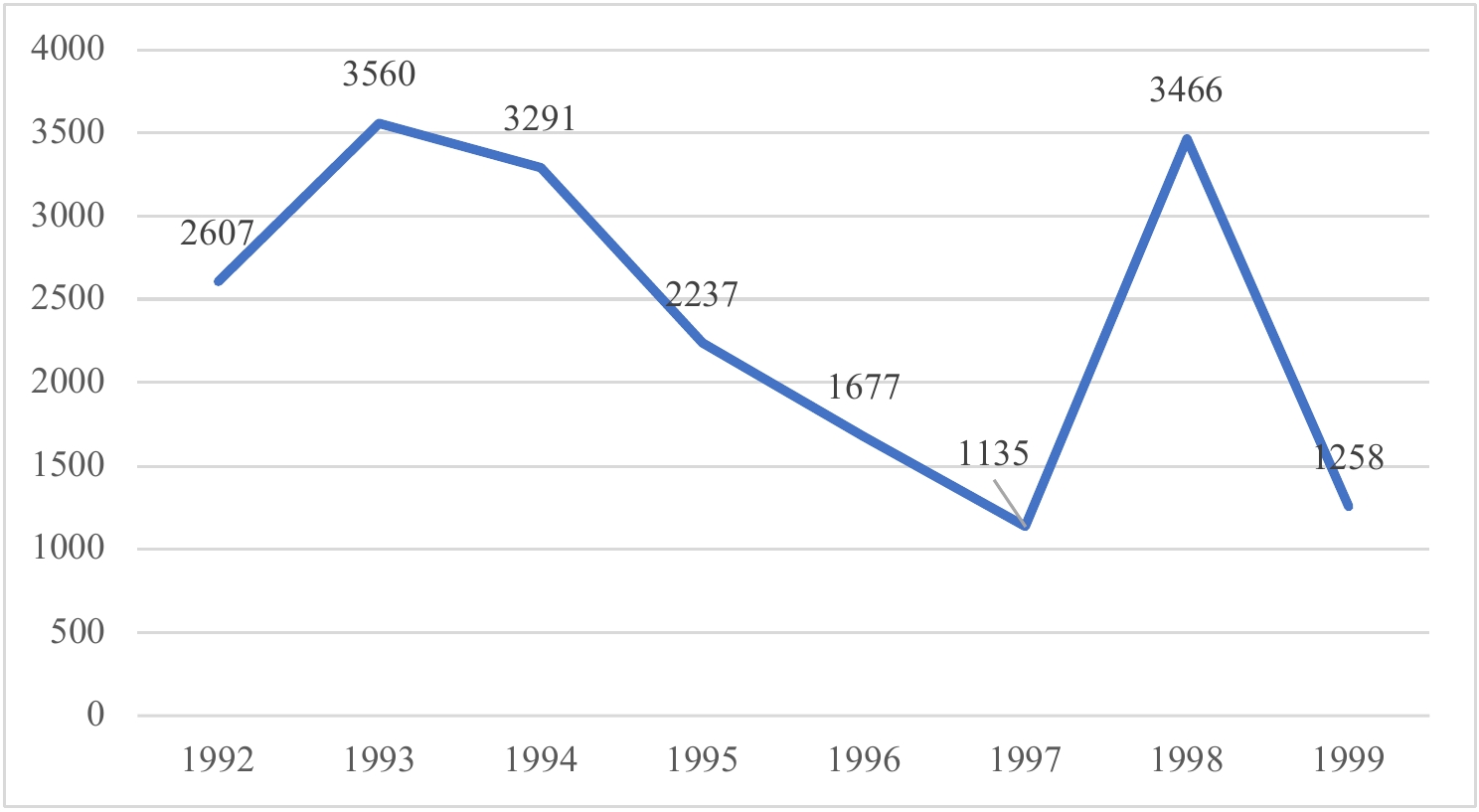 Рис. 3. Время представленности водки в фильмах (в секундах).