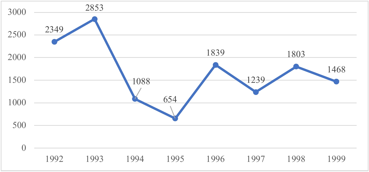 Рис. 4. Время представленности шампанского в фильмах (в секундах).