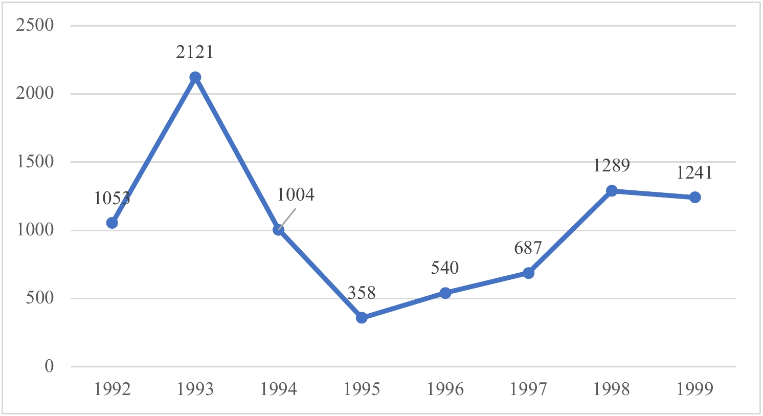 Рис. 5. Время представленности пива в фильмах (в секундах).