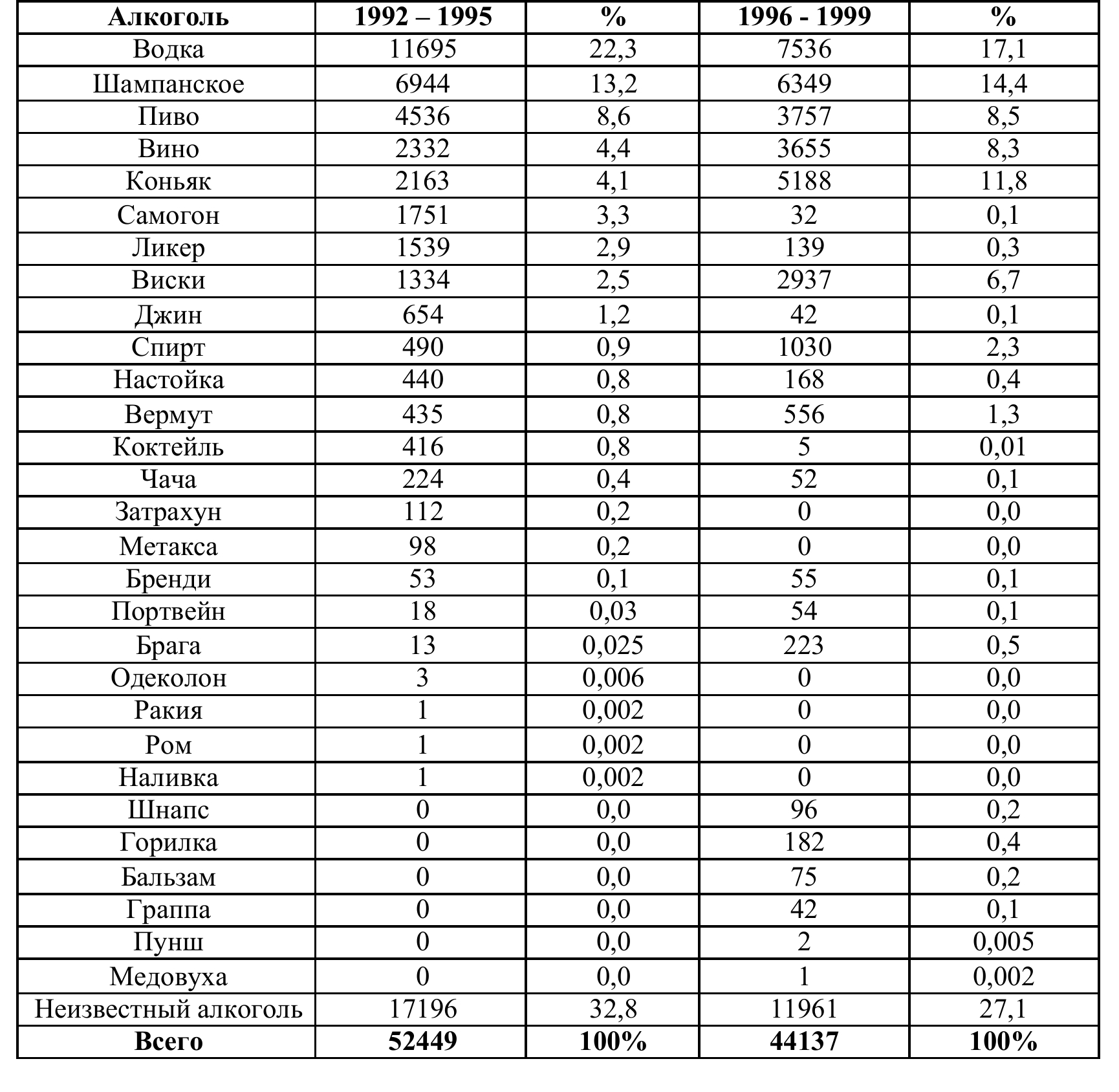 Рис. 6. Длительность представленности алкогольных напитков в первой и второй половине 1990-х годов.
