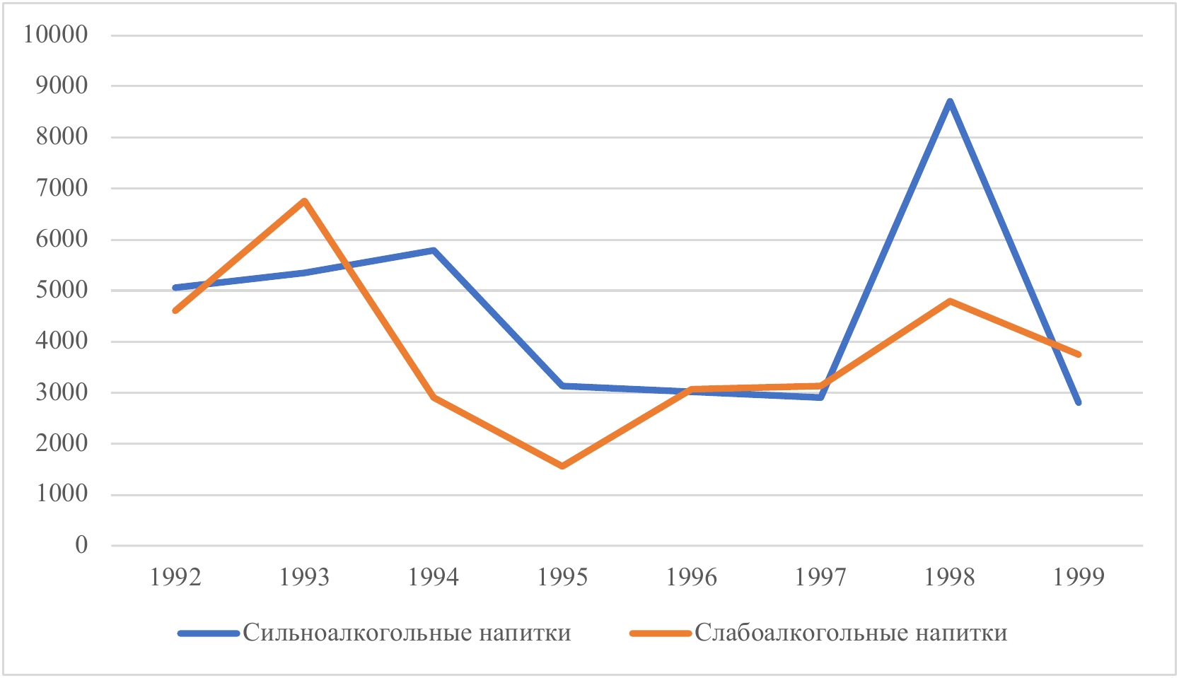 Рис. 7. Сравнение сильноалкогольных и слабоалкогольных напитков (в секундах).