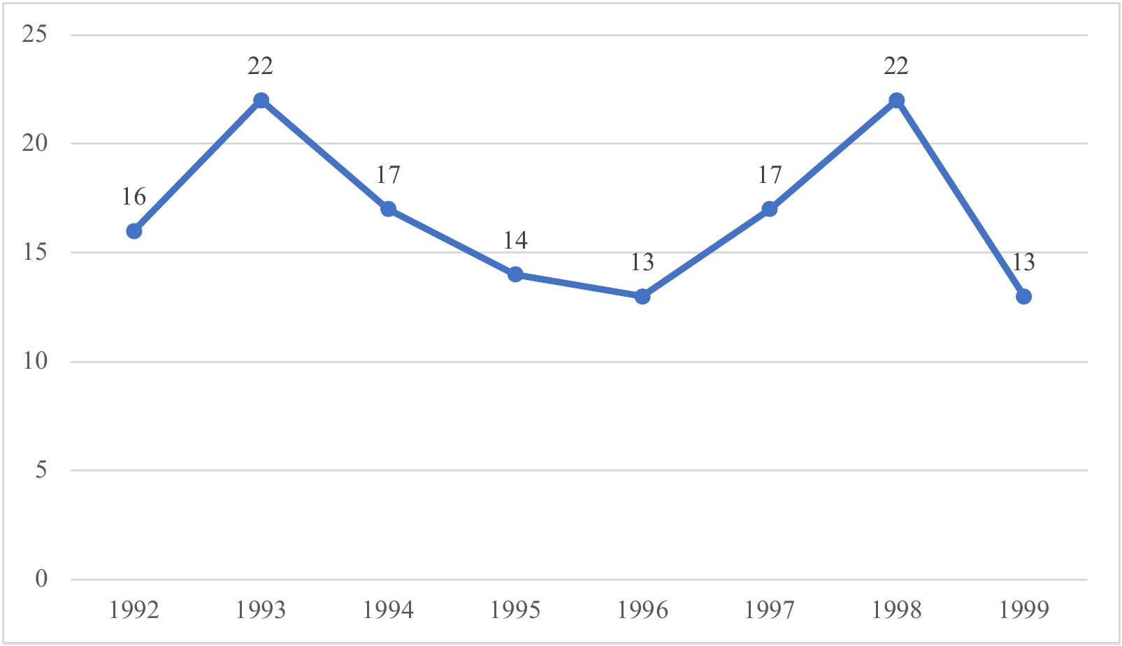 Рис. 8. Разнообразие алкогольных напитков во временном разрезе.