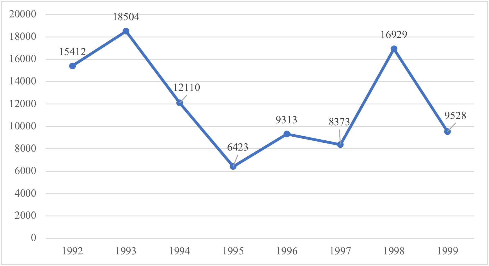 Рис. 9. Представленность алкоголя во временном разрезе (в секундах).