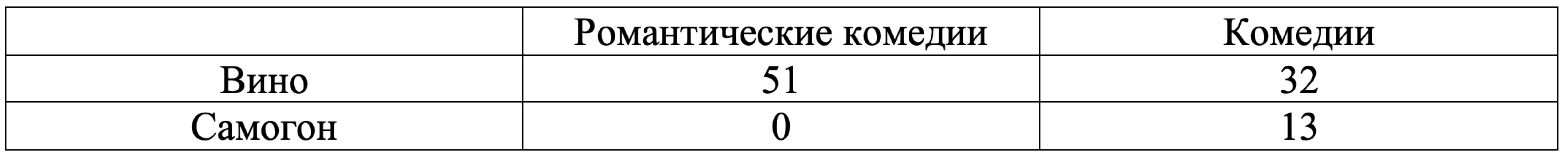 Рис. 10. Сравнение статистически-значимых средних показателей по жанру фильма (в секундах).