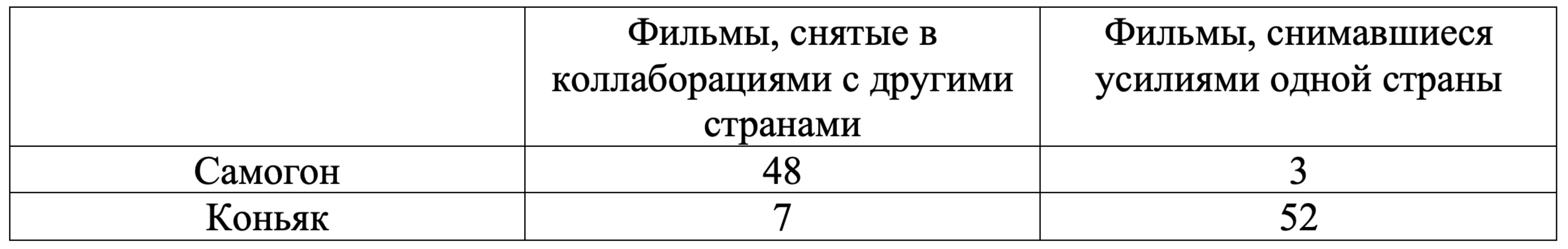 Рис. 12. Сравнение статистически-значимых средних показателей по фильмам, снимавшимся в коллаборациях с другими странами, либо усилиями одной стран (в секундах).