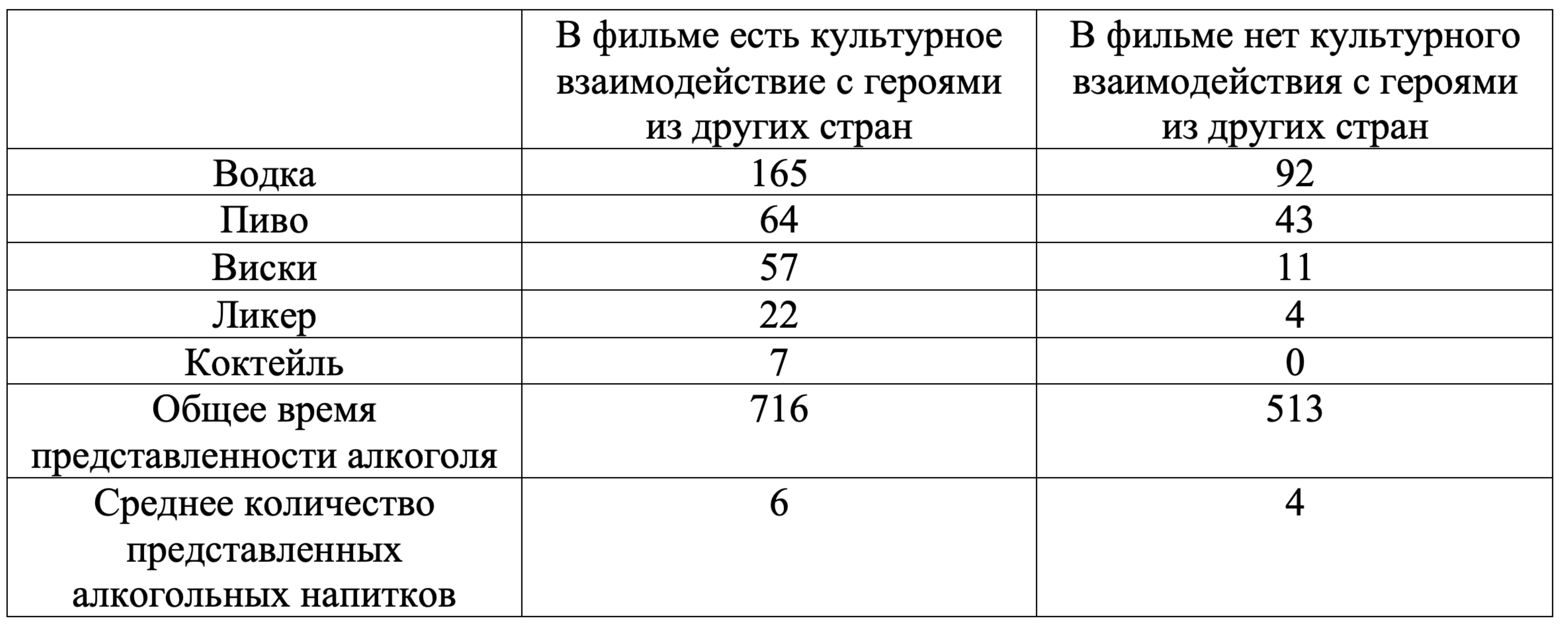 Рис. 13. Сравнение статистически-значимых средних показателей по фильмам, сюжет которых включает в себя культурное взаимодействиями с другими странами (в секундах).