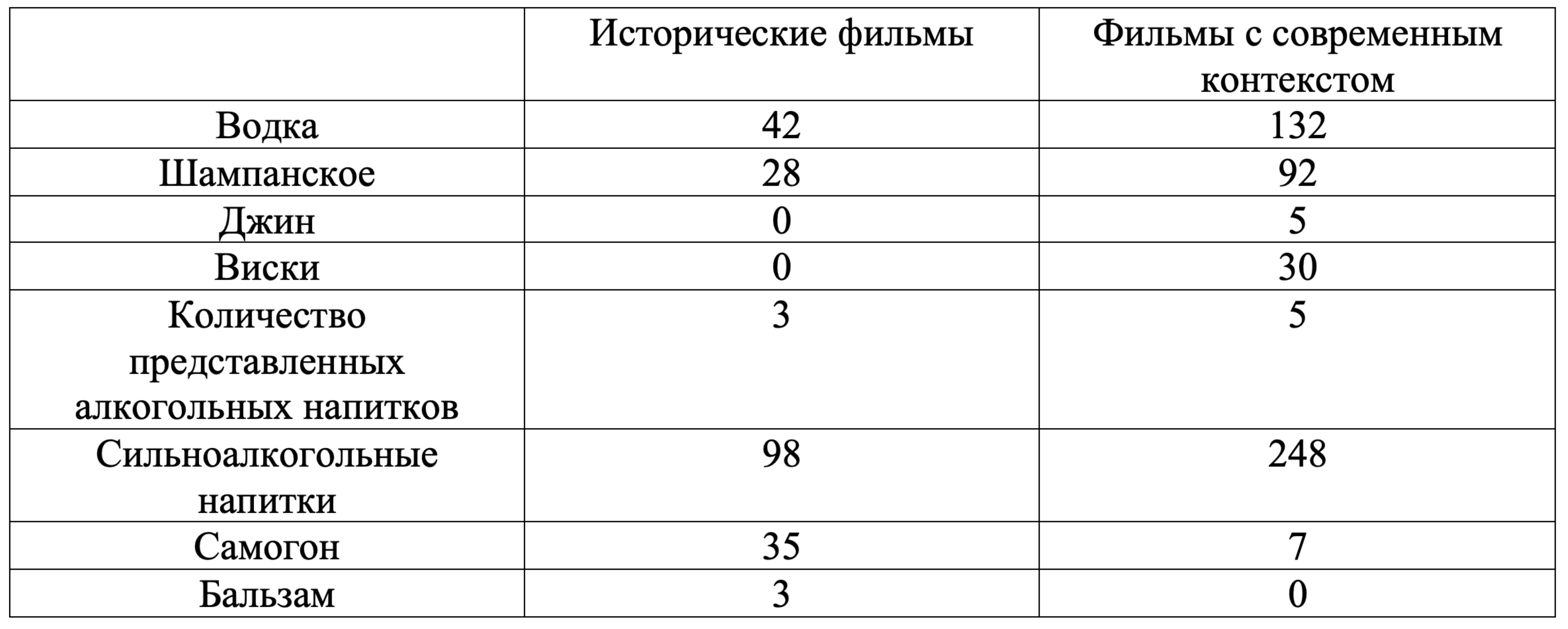 Рис. 14. Сравнение статистически-значимых средних показателей по временному контексту фильмов (в секундах).