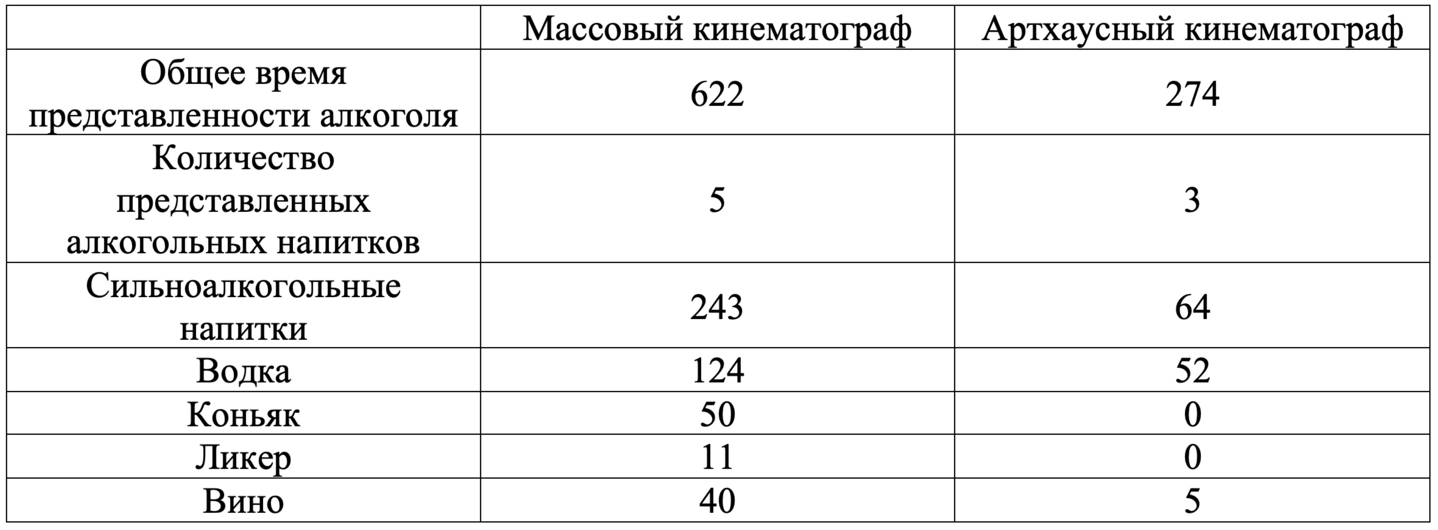 Рис. 15. Сравнение статистически-значимых средних показателей по виду кинематографа (в секундах).